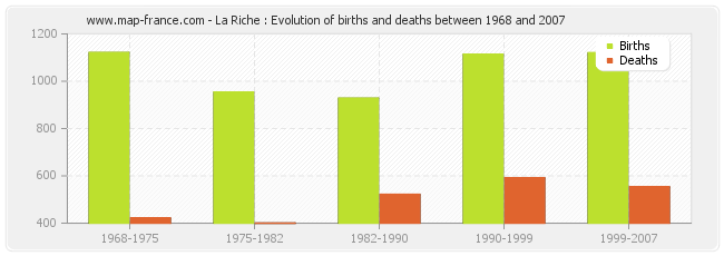 La Riche : Evolution of births and deaths between 1968 and 2007